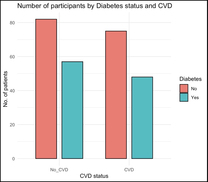 Biomedical Science Bar Chart
