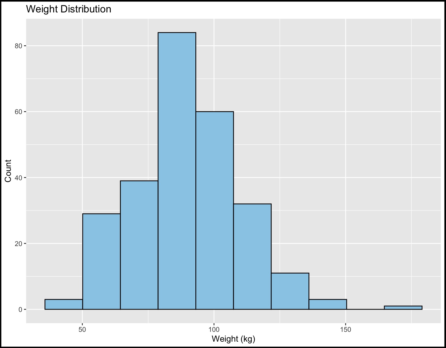 Data Science Chart